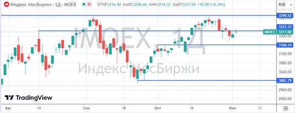 Мировые фондовые рынки преимущественно растут в четверг